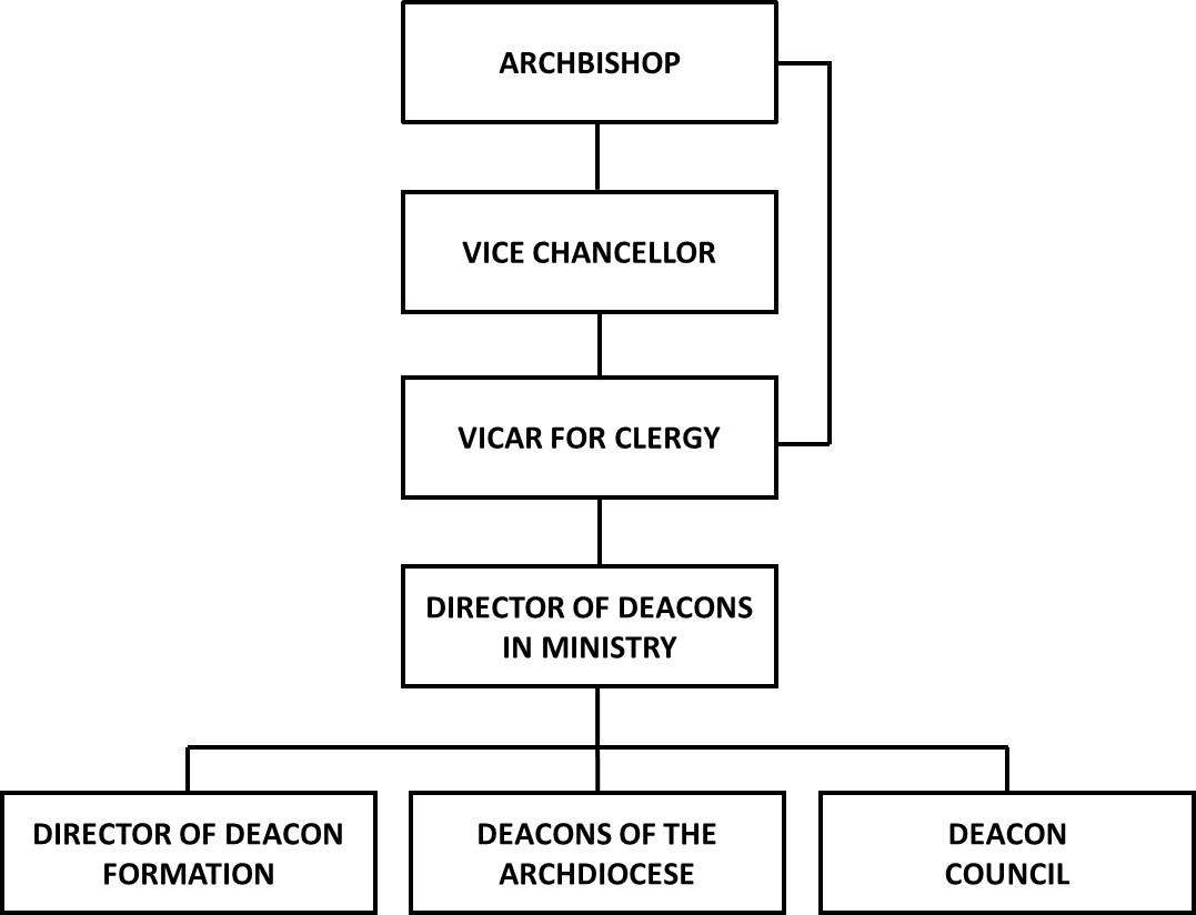 5-14-2-diaconate-administration